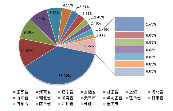 2014年度因电线电缆产品质量问题被国家电网通报的企业地区分布情况